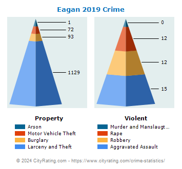 Eagan Crime 2019