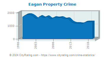 Eagan Property Crime