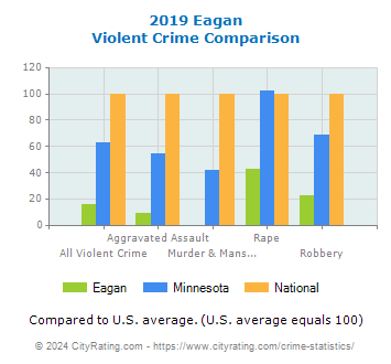 Eagan Violent Crime vs. State and National Comparison