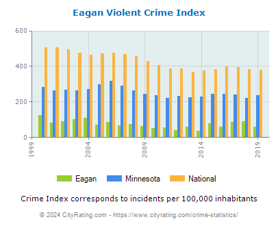 Eagan Violent Crime vs. State and National Per Capita