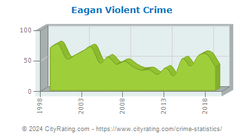 Eagan Violent Crime