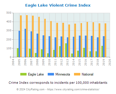 Eagle Lake Violent Crime vs. State and National Per Capita