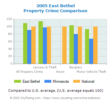 East Bethel Property Crime vs. State and National Comparison