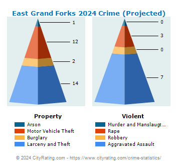 East Grand Forks Crime 2024