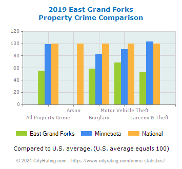 East Grand Forks Property Crime vs. State and National Comparison