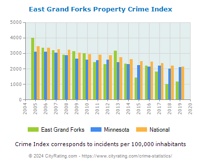 East Grand Forks Property Crime vs. State and National Per Capita