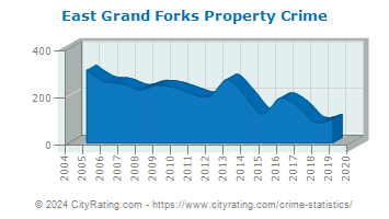 East Grand Forks Property Crime
