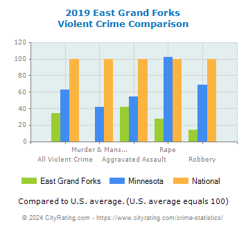 East Grand Forks Violent Crime vs. State and National Comparison