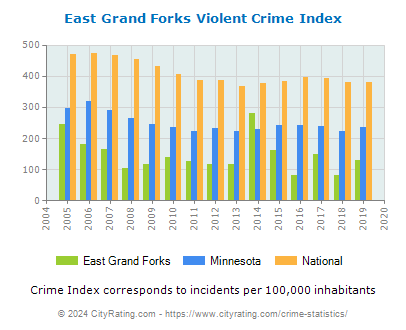 East Grand Forks Violent Crime vs. State and National Per Capita