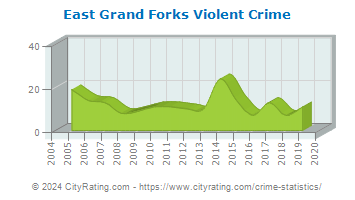 East Grand Forks Violent Crime