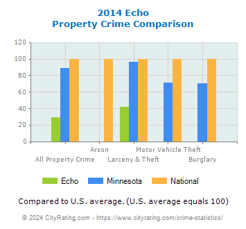 Echo Property Crime vs. State and National Comparison