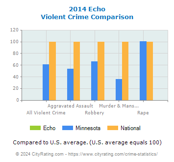 Echo Violent Crime vs. State and National Comparison