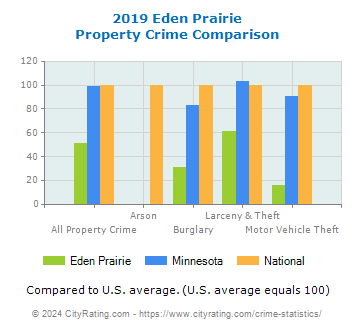 Eden Prairie Property Crime vs. State and National Comparison