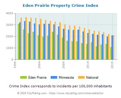 Eden Prairie Property Crime vs. State and National Per Capita