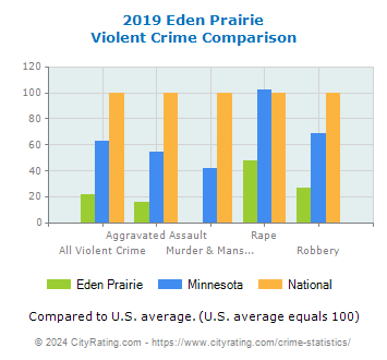 Eden Prairie Violent Crime vs. State and National Comparison