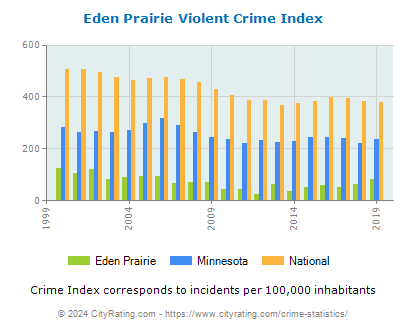 Eden Prairie Violent Crime vs. State and National Per Capita