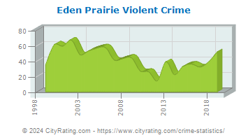 Eden Prairie Violent Crime