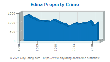 Edina Property Crime