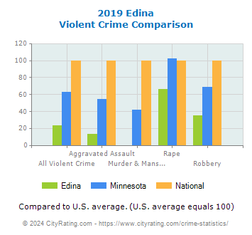 Edina Violent Crime vs. State and National Comparison