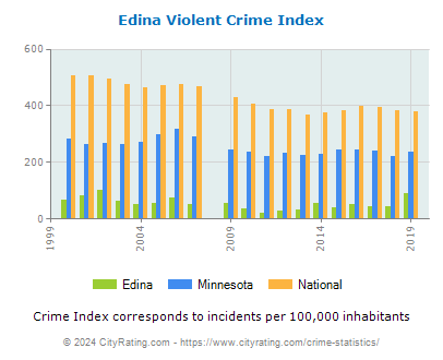 Edina Violent Crime vs. State and National Per Capita