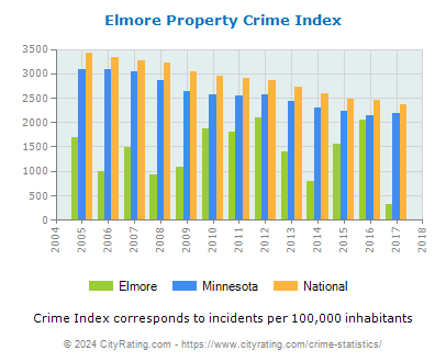 Elmore Property Crime vs. State and National Per Capita
