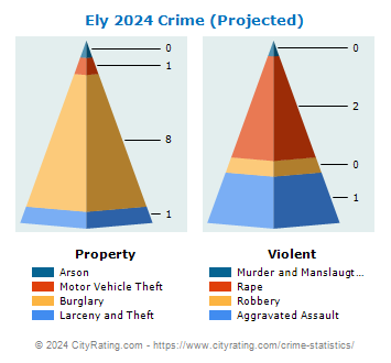 Ely Crime 2024