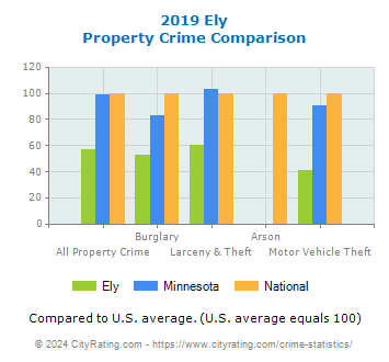Ely Property Crime vs. State and National Comparison