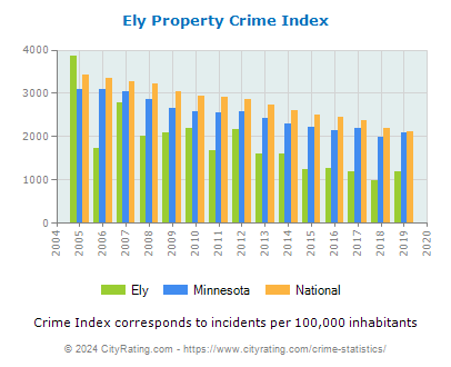 Ely Property Crime vs. State and National Per Capita
