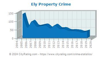Ely Property Crime