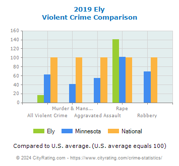 Ely Violent Crime vs. State and National Comparison