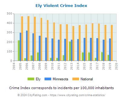 Ely Violent Crime vs. State and National Per Capita