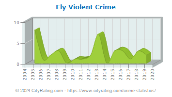 Ely Violent Crime