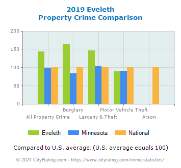 Eveleth Property Crime vs. State and National Comparison