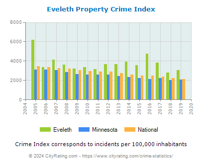 Eveleth Property Crime vs. State and National Per Capita