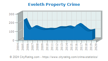 Eveleth Property Crime