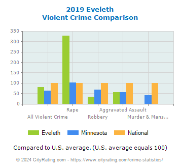 Eveleth Violent Crime vs. State and National Comparison