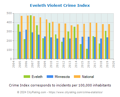 Eveleth Violent Crime vs. State and National Per Capita