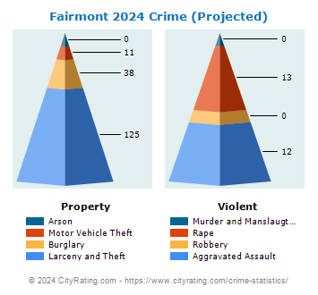 Fairmont Crime 2024