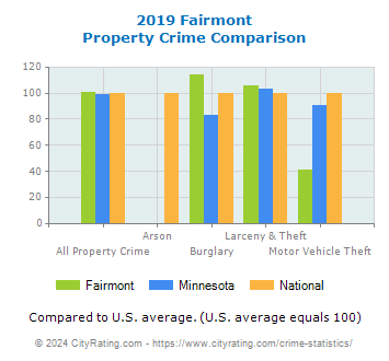 Fairmont Property Crime vs. State and National Comparison