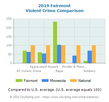 Fairmont Violent Crime vs. State and National Comparison