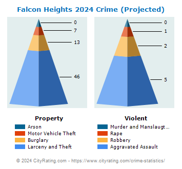 Falcon Heights Crime 2024