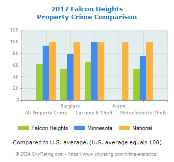 Falcon Heights Property Crime vs. State and National Comparison