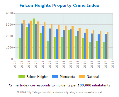 Falcon Heights Property Crime vs. State and National Per Capita