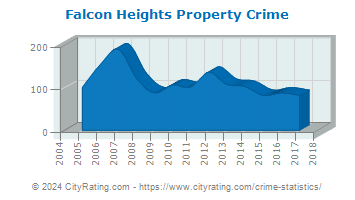 Falcon Heights Property Crime