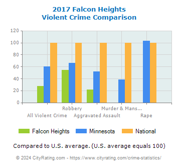 Falcon Heights Violent Crime vs. State and National Comparison
