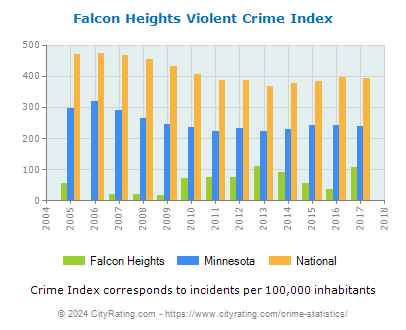 Falcon Heights Violent Crime vs. State and National Per Capita