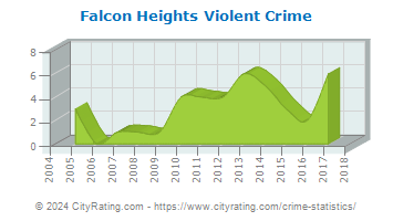 Falcon Heights Violent Crime