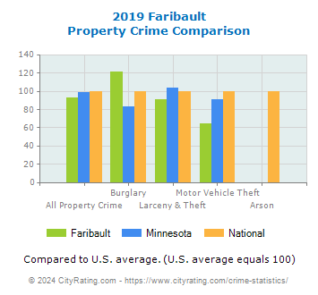 Faribault Property Crime vs. State and National Comparison