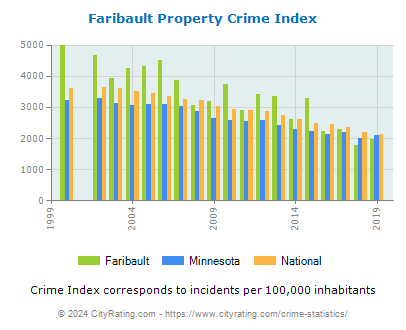 Faribault Property Crime vs. State and National Per Capita