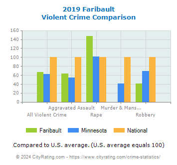 Faribault Violent Crime vs. State and National Comparison